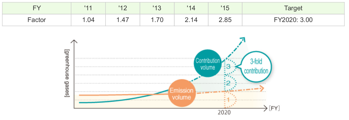 Spadek emisji CO2 w Kyocera